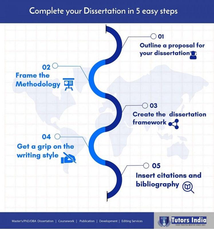 Masters dissertation services guidance